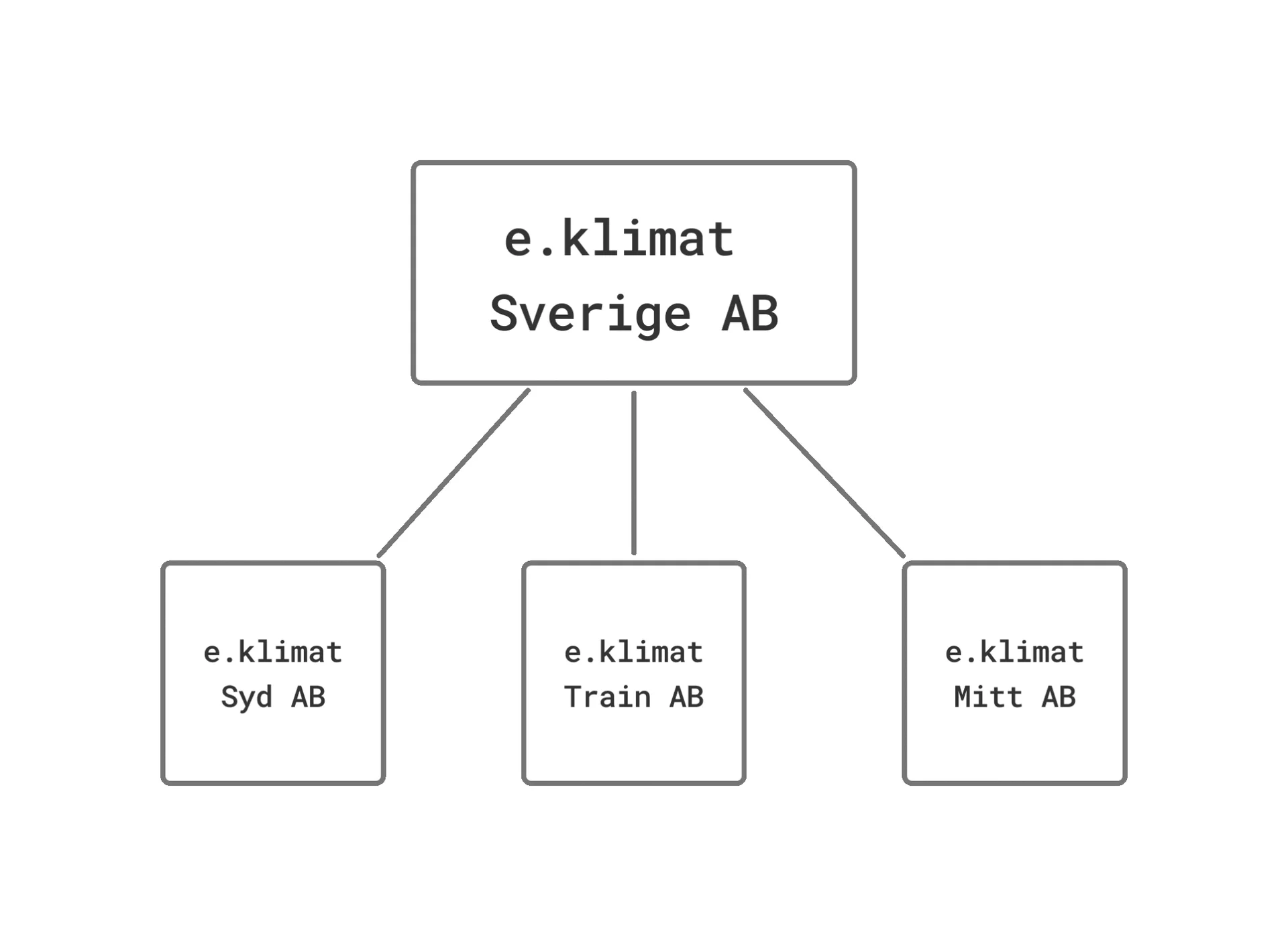 e.klimat företagsstruktur